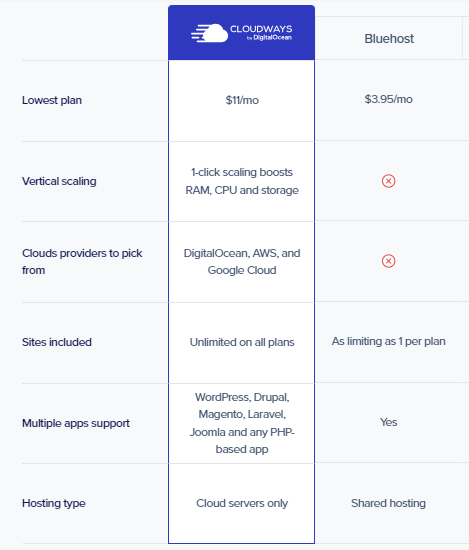 CloudWays Review