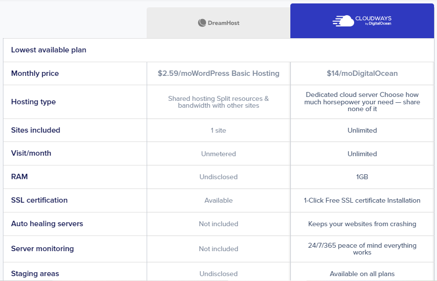 CloudWays Review