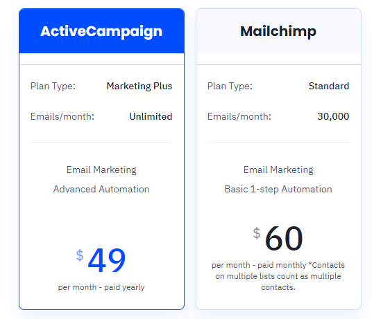 ActiveCampaign Review