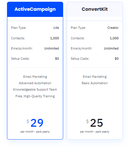 ActiveCampaign Review