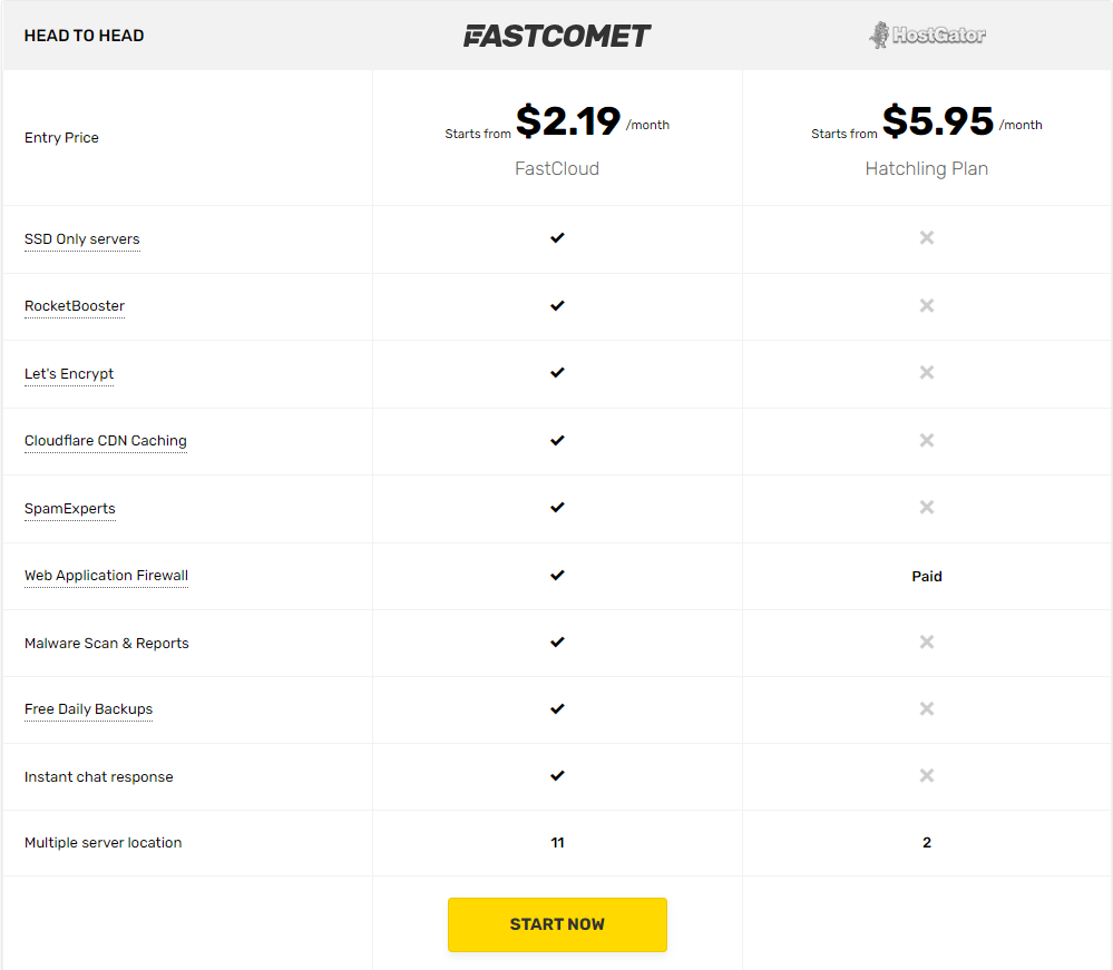 FastComet Review