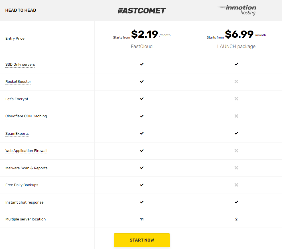 Fastcomet Review