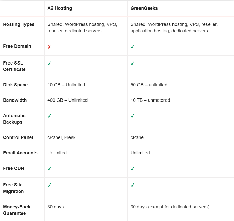 GreenGeeks Review