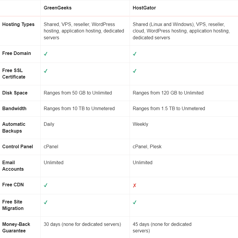 GreenGeeks Review