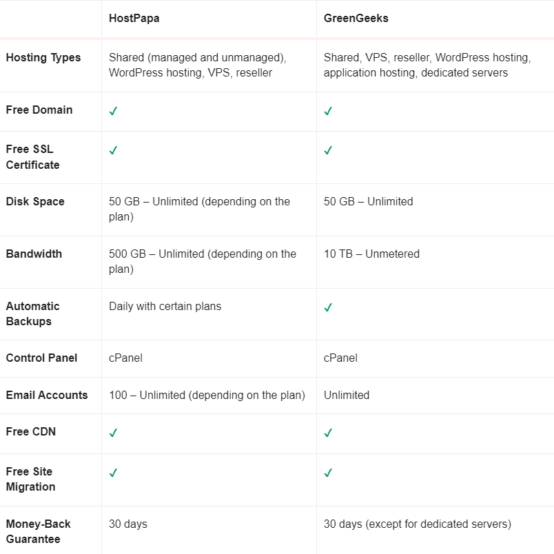 GreenGeeks Review