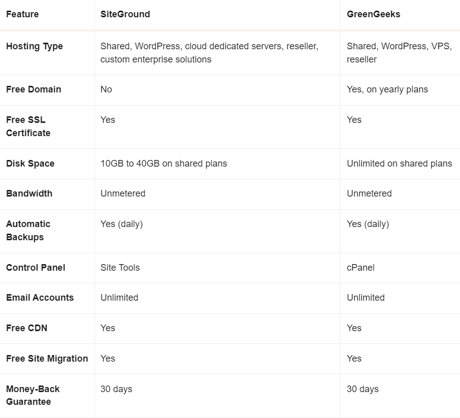 GreenGeeks Review