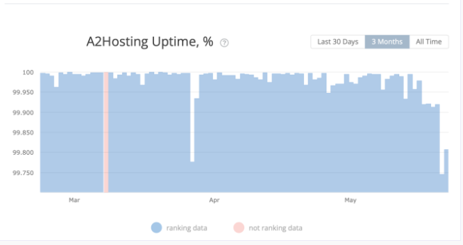 Hostinger vs. A2Hosting