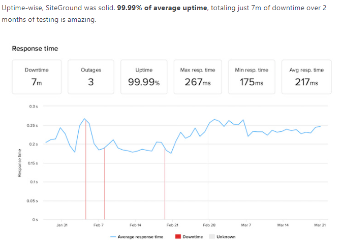 FastComet vs. SiteGround: SiteGround Performance